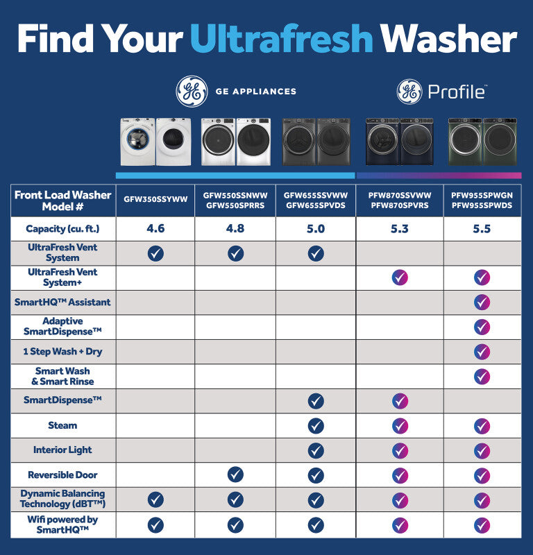 GE 4.8 cu. ft. Capacity Smart Front Load Washer with UltraFresh Vent System with OdorBlock and Sanitize w/Oxi - White (GFW550SSNWW)
