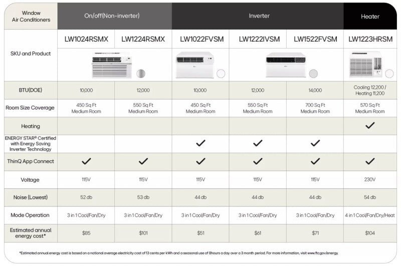 LG 12,000 Btu Dual Inverter Smart Wi-fi Enabled Window Air Conditioner | Cools Up To 550 Sq. Ft. - White (LW1222IVSM)