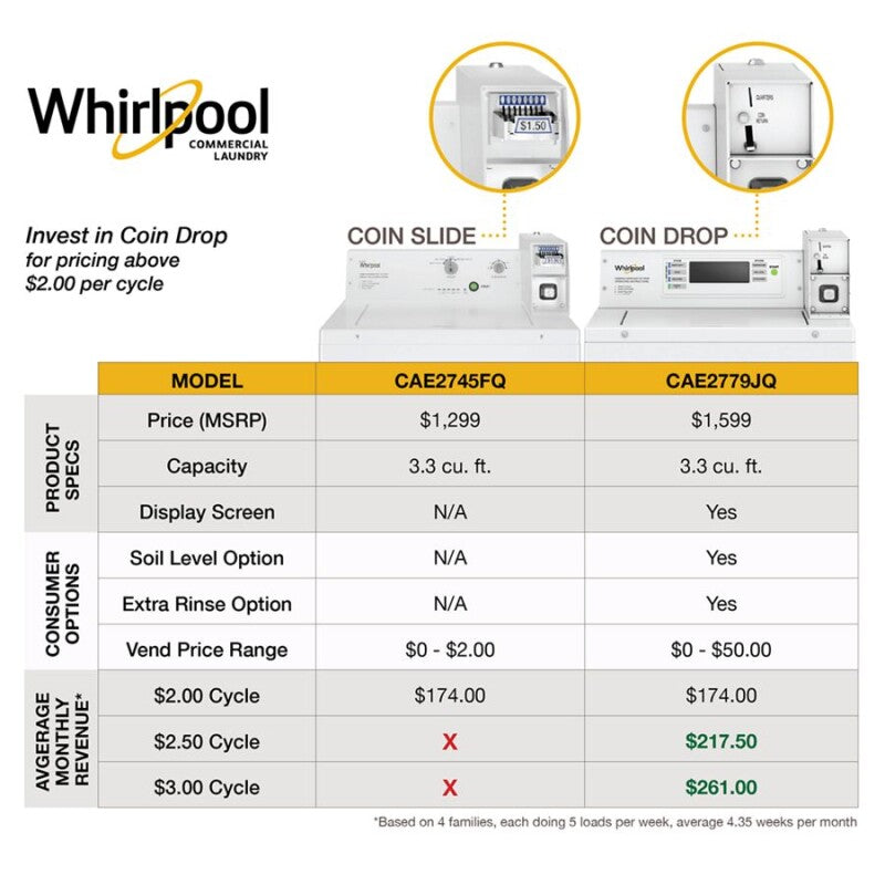 Whirlpool 27 Inch Commercial Single-Load Gas Dryer - White (CGM2779JQ)